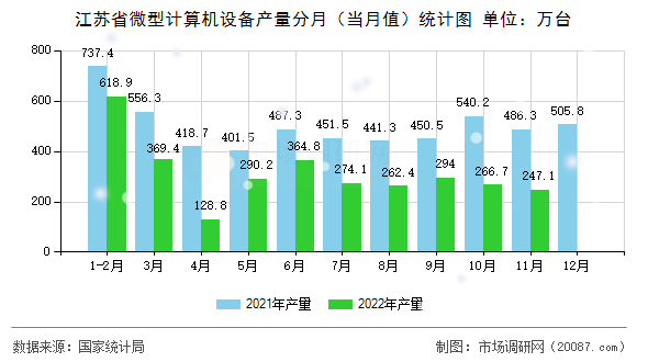 江苏省微型计算机设备产量分月（当月值）统计图