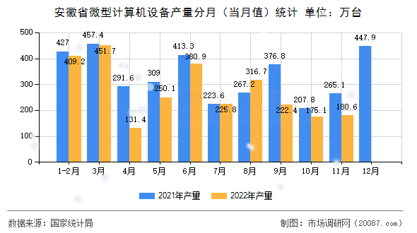 安徽省微型计算机设备产量分月（当月值）统计