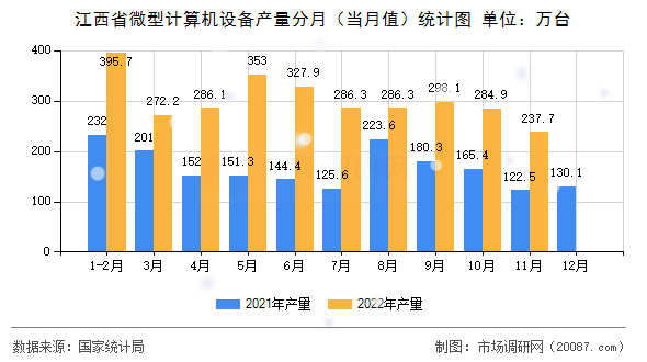 江西省微型计算机设备产量分月（当月值）统计图