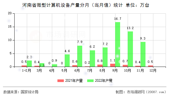 河南省微型计算机设备产量分月（当月值）统计
