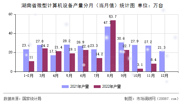 湖南省微型计算机设备产量分月(当月值)统计图 湖南省微型计算机设备产量分月(当月值)统计图
