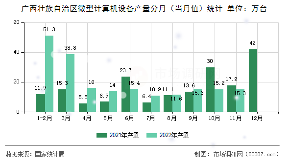 广西壮族自治区微型计算机设备产量分月(当月值)统计 广西壮族自治区微型计算机设备产量分月(当月值)统计