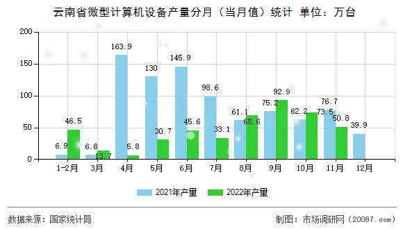 云南省微型计算机设备产量分月(当月值)统计 云南省微型计算机设备产量分月(当月值)统计