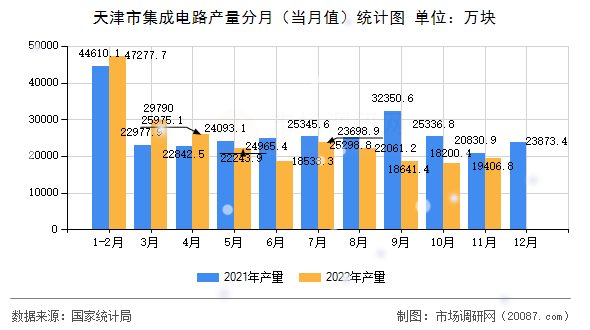 天津市集成电路产量分月（当月值）统计图