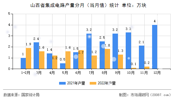 山西省集成电路产量分月（当月值）统计