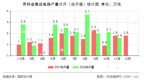 吉林省集成电路产量分月（当月值）统计图