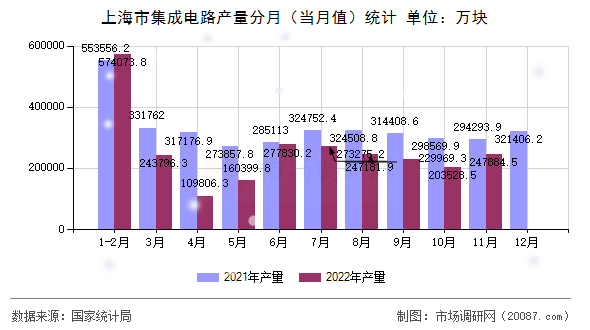 上海市集成电路产量分月(当月值)统计 上海市集成电路产量分月(当月值)统计