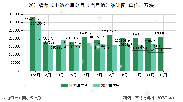 浙江省集成电路产量分月（当月值）统计图