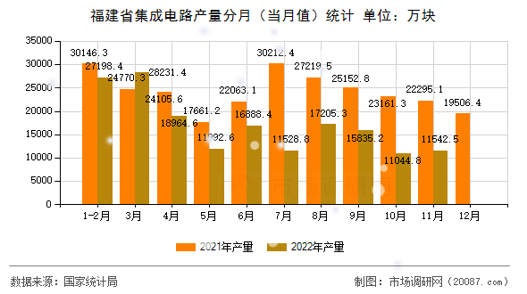 福建省集成电路产量分月（当月值）统计