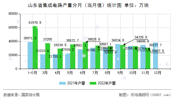 山东省集成电路产量分月（当月值）统计图