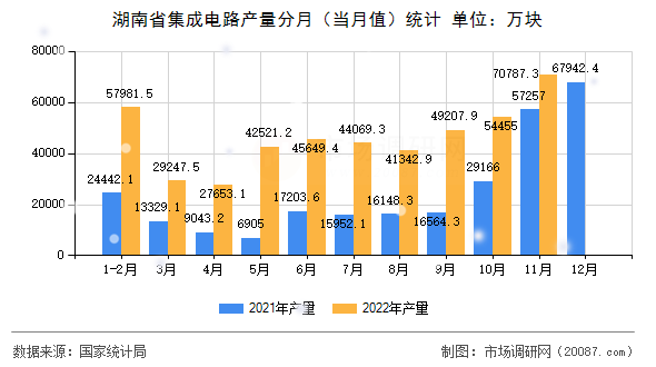 湖南省集成电路产量分月（当月值）统计