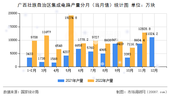 广西壮族自治区集成电路产量分月(当月值)统计图 广西壮族自治区集成电路产量分月(当月值)统计图