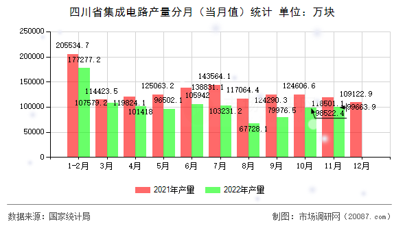 四川省集成电路产量分月（当月值）统计