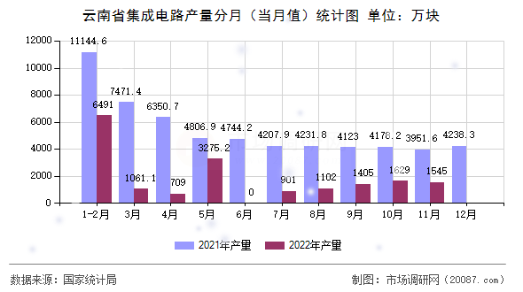云南省集成电路产量分月（当月值）统计图