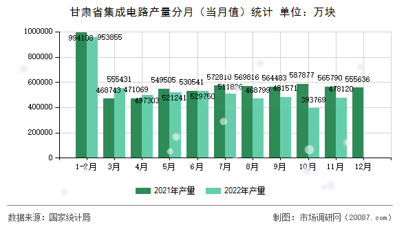 甘肃省集成电路产量分月（当月值）统计