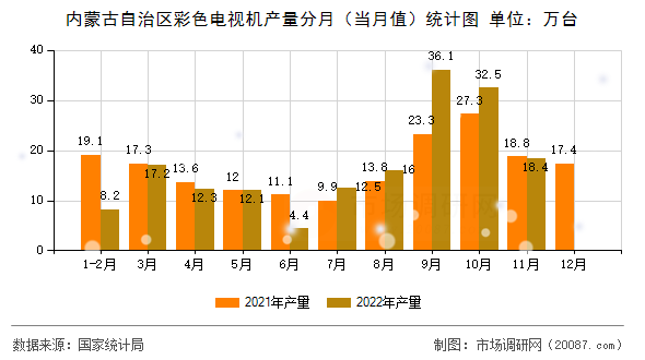内蒙古自治区彩色电视机产量分月（当月值）统计图
