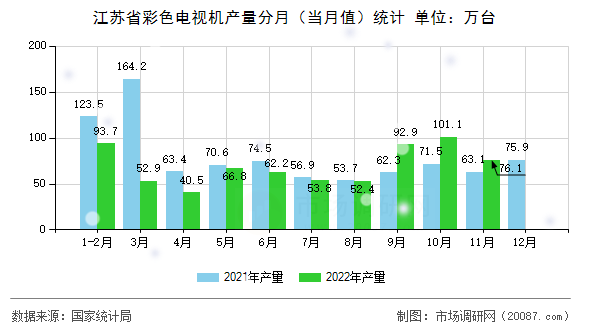 江苏省彩色电视机产量分月（当月值）统计