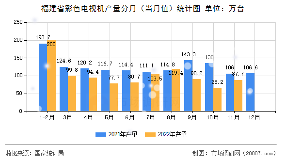 福建省彩色电视机产量分月（当月值）统计图
