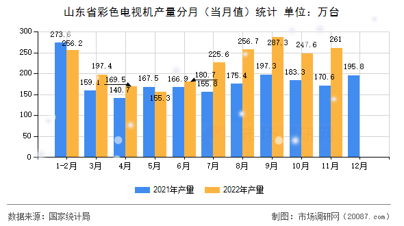 山东省彩色电视机产量分月（当月值）统计