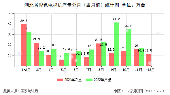 湖北省彩色电视机产量分月（当月值）统计图