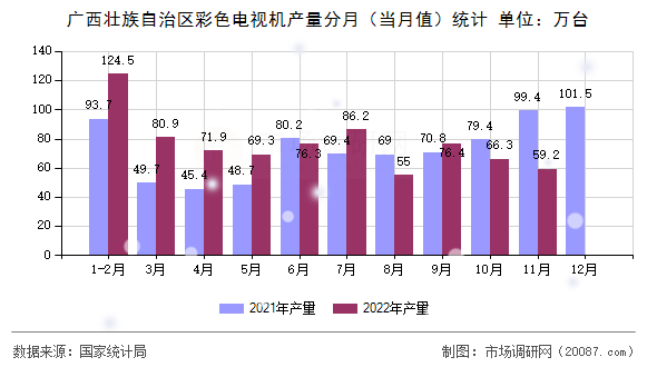 广西壮族自治区彩色电视机产量分月（当月值）统计