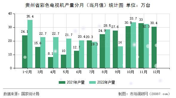 贵州省彩色电视机产量分月(当月值)统计图 贵州省彩色电视机产量分月(当月值)统计图