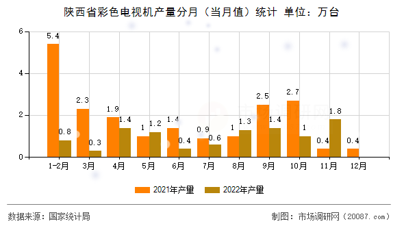 陕西省彩色电视机产量分月（当月值）统计
