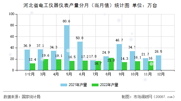 河北省电工仪器仪表产量分月（当月值）统计图