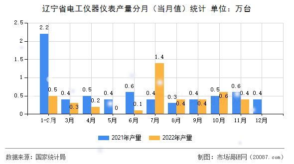 辽宁省电工仪器仪表产量分月(当月值)统计 辽宁省电工仪器仪表产量分月(当月值)统计