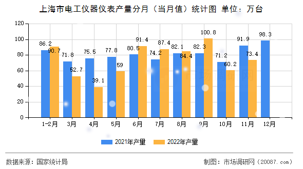 上海市电工仪器仪表产量分月（当月值）统计图