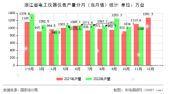 浙江省电工仪器仪表产量分月（当月值）统计