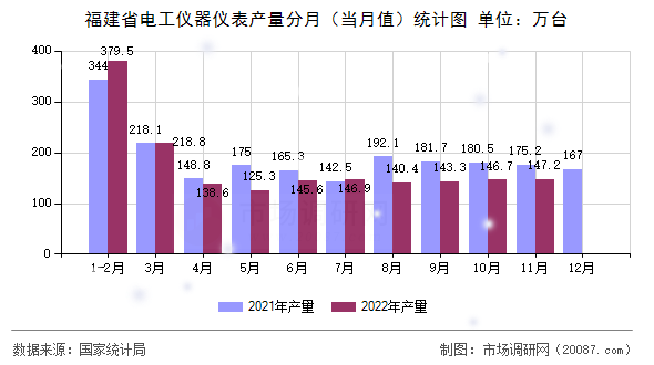 福建省电工仪器仪表产量分月（当月值）统计图