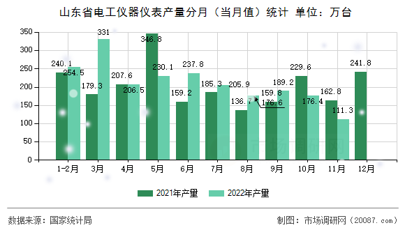 山东省电工仪器仪表产量分月（当月值）统计