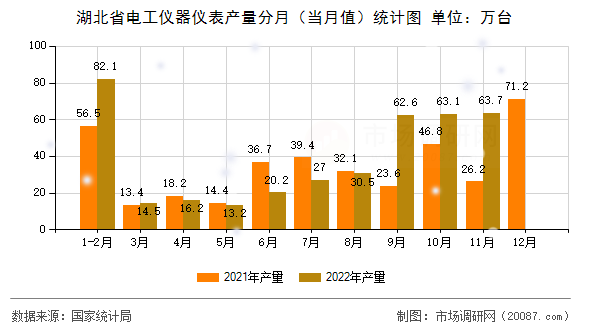 湖北省电工仪器仪表产量分月（当月值）统计图