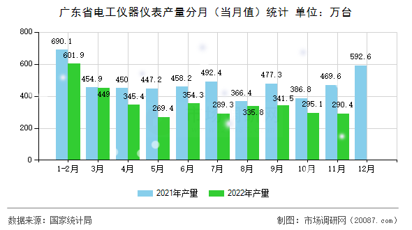 广东省电工仪器仪表产量分月（当月值）统计