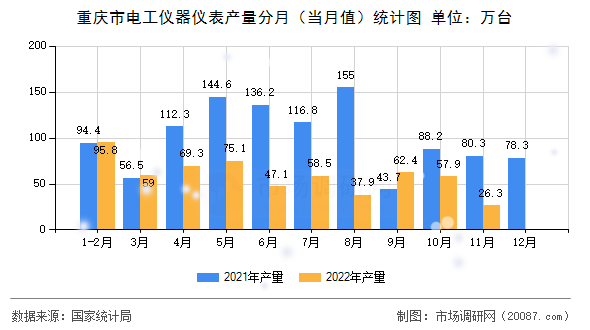 重庆市电工仪器仪表产量分月（当月值）统计图