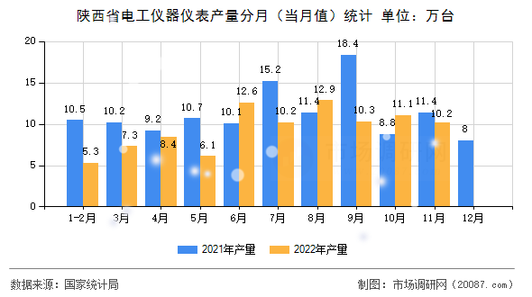 陕西省电工仪器仪表产量分月（当月值）统计