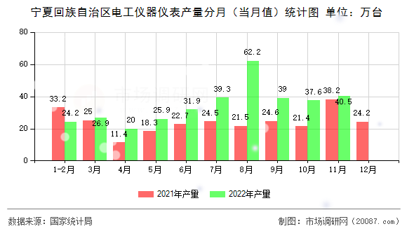 宁夏回族自治区电工仪器仪表产量分月（当月值）统计图