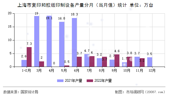 上海市复印和胶版印制设备产量分月(当月值)统计 上海市复印和胶版印制设备产量分月(当月值)统计