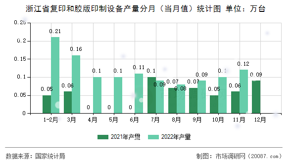 浙江省复印和胶版印制设备产量分月（当月值）统计图