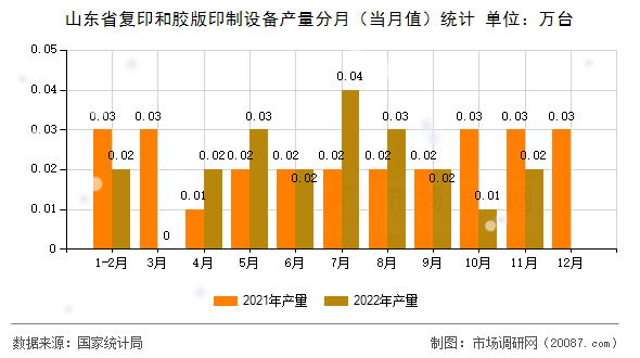 山东省复印和胶版印制设备产量分月（当月值）统计