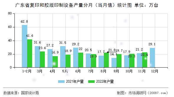 广东省复印和胶版印制设备产量分月（当月值）统计图