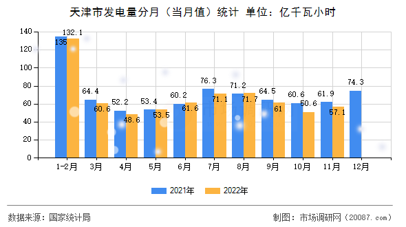 天津市发电量分月(当月值)统计 天津市发电量分月(当月值)统计