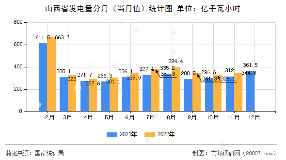 山西省发电量分月(当月值)统计图 山西省发电量分月(当月值)统计图