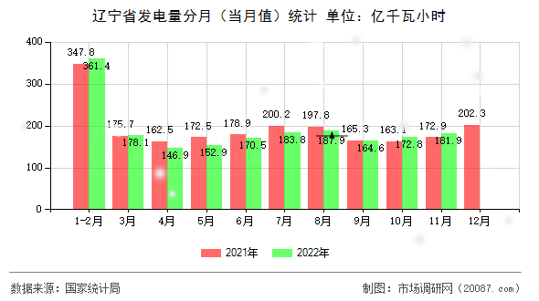 辽宁省发电量分月（当月值）统计