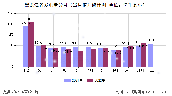黑龙江省发电量分月(当月值)统计图 黑龙江省发电量分月(当月值)统计图