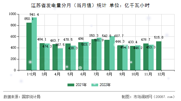 江苏省发电量分月（当月值）统计
