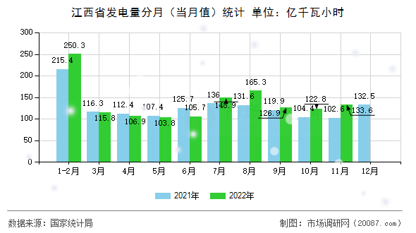 江西省发电量分月（当月值）统计