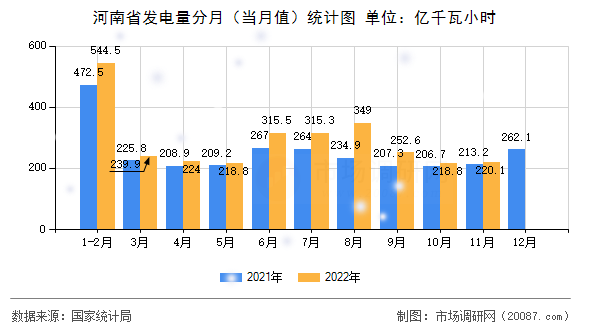 河南省发电量分月(当月值)统计图 河南省发电量分月(当月值)统计图