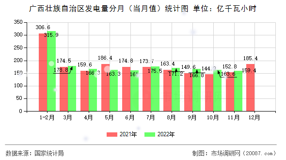 广西壮族自治区发电量分月（当月值）统计图
